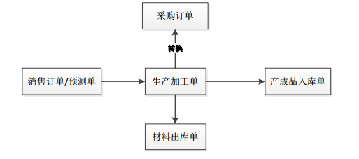 加工单采购.png