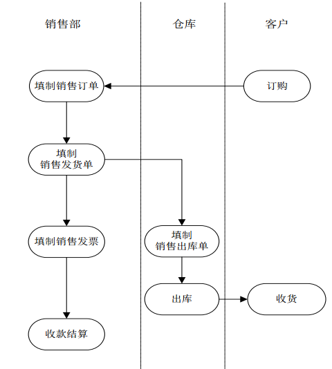 销售管理业务流程.png